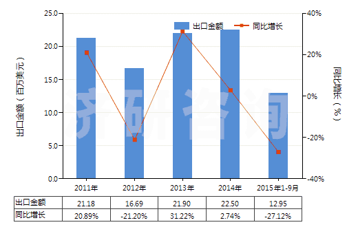 2011-2015年9月中國聚酯高強(qiáng)力紗制的機(jī)織物(HS54071020)出口總額及增速統(tǒng)計